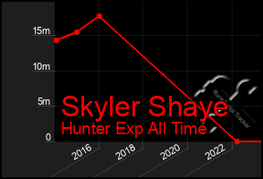 Total Graph of Skyler Shaye