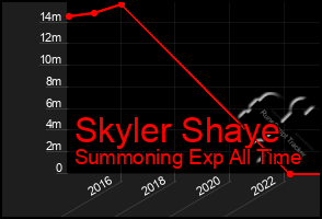 Total Graph of Skyler Shaye