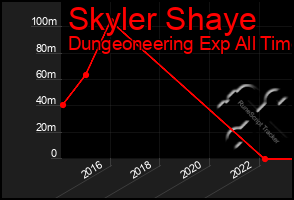 Total Graph of Skyler Shaye