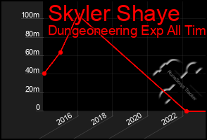 Total Graph of Skyler Shaye