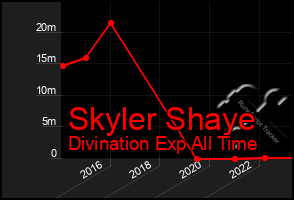 Total Graph of Skyler Shaye