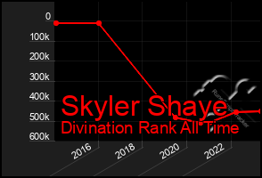 Total Graph of Skyler Shaye