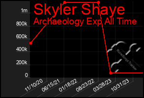 Total Graph of Skyler Shaye