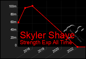 Total Graph of Skyler Shaye