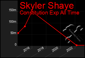 Total Graph of Skyler Shaye