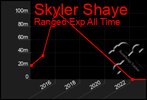 Total Graph of Skyler Shaye