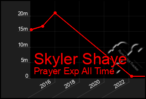 Total Graph of Skyler Shaye