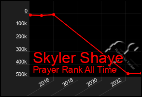 Total Graph of Skyler Shaye