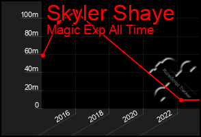 Total Graph of Skyler Shaye