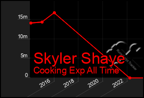 Total Graph of Skyler Shaye