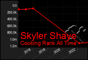 Total Graph of Skyler Shaye