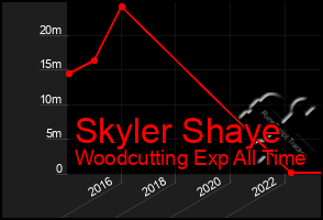 Total Graph of Skyler Shaye