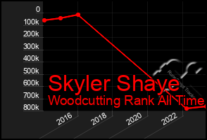 Total Graph of Skyler Shaye