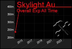 Total Graph of Skylight Au