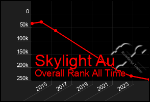 Total Graph of Skylight Au