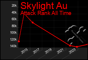 Total Graph of Skylight Au