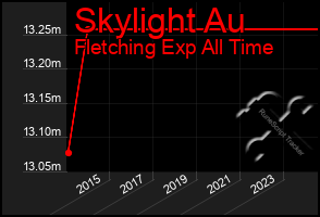 Total Graph of Skylight Au