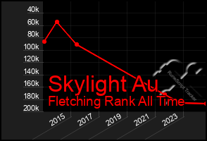 Total Graph of Skylight Au