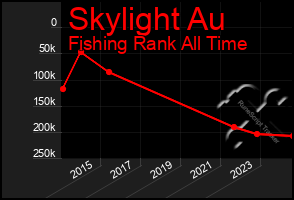 Total Graph of Skylight Au