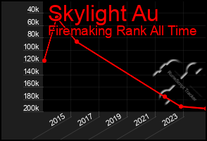 Total Graph of Skylight Au