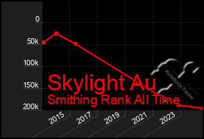 Total Graph of Skylight Au