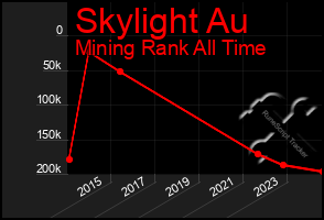 Total Graph of Skylight Au