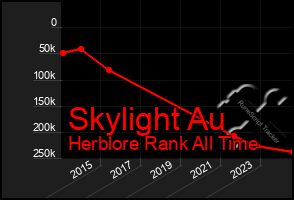 Total Graph of Skylight Au