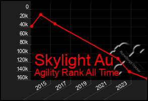 Total Graph of Skylight Au