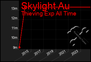 Total Graph of Skylight Au