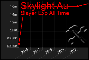 Total Graph of Skylight Au