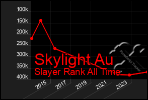 Total Graph of Skylight Au