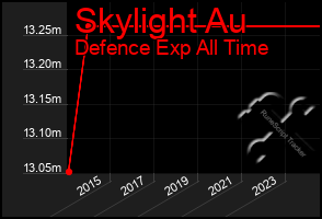 Total Graph of Skylight Au