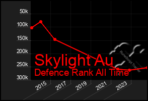 Total Graph of Skylight Au