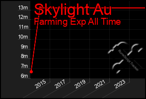 Total Graph of Skylight Au