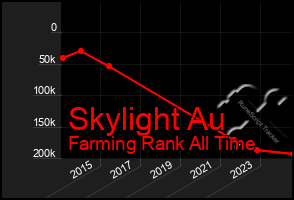 Total Graph of Skylight Au