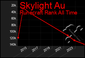 Total Graph of Skylight Au