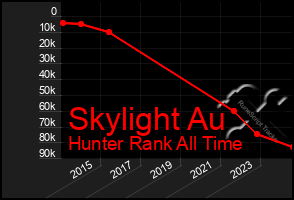 Total Graph of Skylight Au