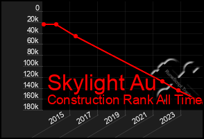 Total Graph of Skylight Au