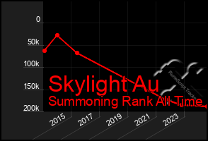 Total Graph of Skylight Au