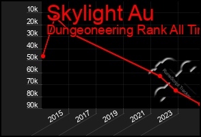 Total Graph of Skylight Au