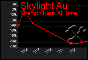 Total Graph of Skylight Au