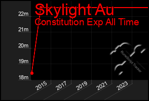 Total Graph of Skylight Au