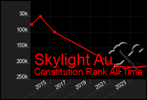 Total Graph of Skylight Au