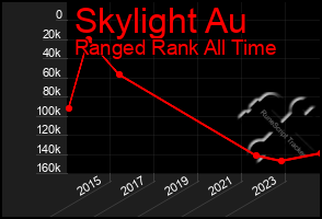 Total Graph of Skylight Au