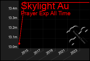 Total Graph of Skylight Au