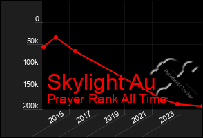 Total Graph of Skylight Au