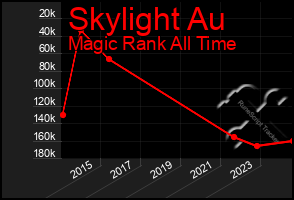 Total Graph of Skylight Au