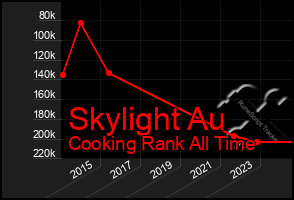 Total Graph of Skylight Au