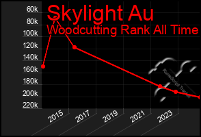 Total Graph of Skylight Au