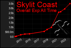 Total Graph of Skylit Coast